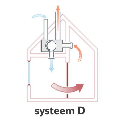 Ventilatie systeem D