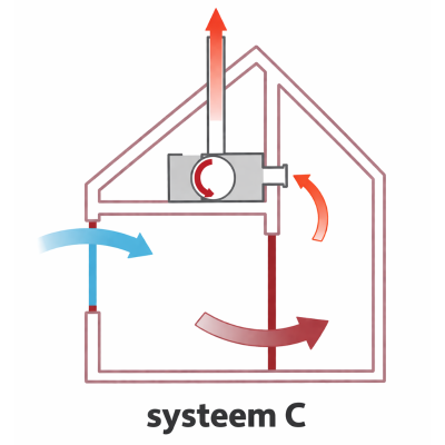 Ventilatie systeem C